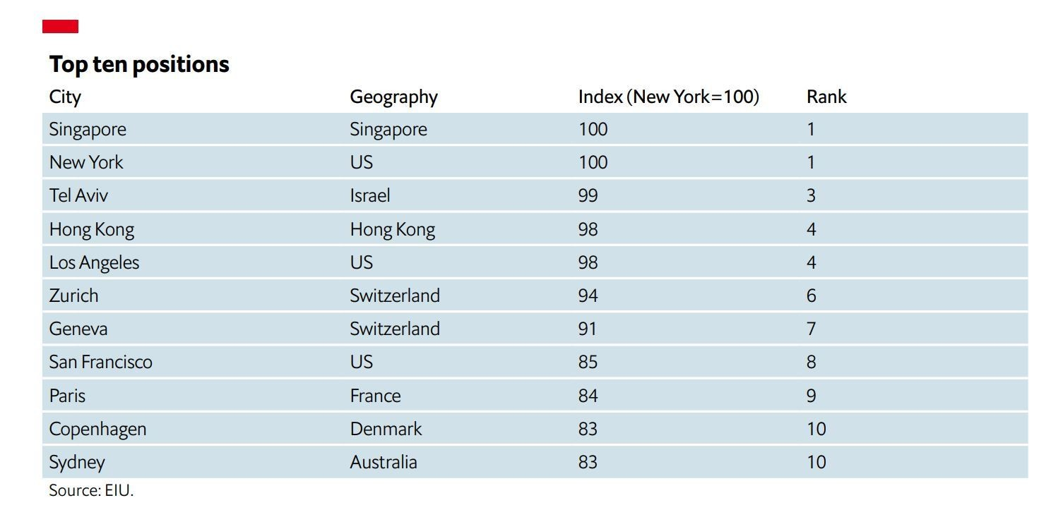 Top 10 positions in terms of rental affordability