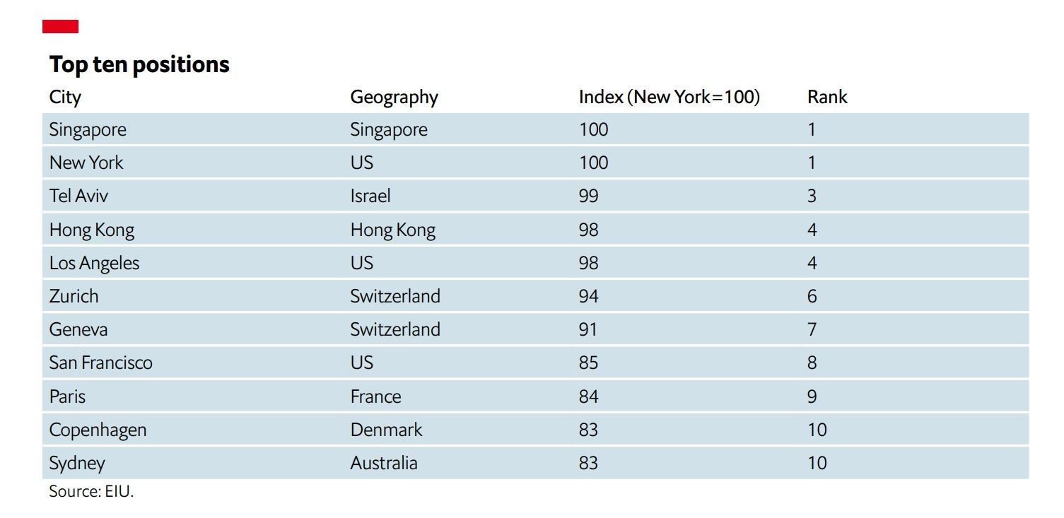 Top 10 countries in terms of affordability